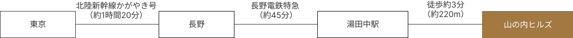 東京から北陸新幹線かがやき号で長野経由 約2時間半