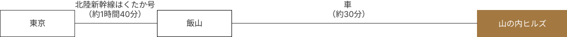 東京から北陸新幹線はくたか号で飯山経由 約2時間半