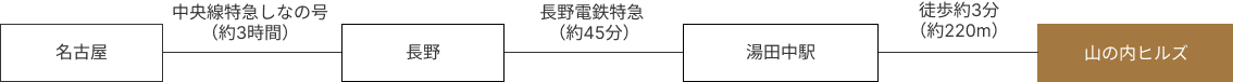 名古屋から中央線特急しなの号で長野経由 約4時間
