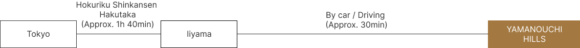 From Tokyo via Hokuriku Shinkansen Hakutaka to Iiyama and by car to Yudanaka approx. 2.5 hours