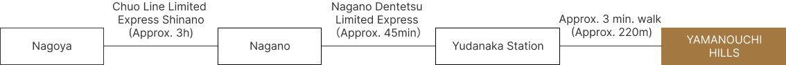 From Nagoya via Chuo Line Limited Express Shinano to Nagano and Nagano Electric Railway Express to Yudanaka approx. 4 hours