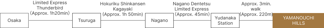 From Osaka via Limited Express Thunderbird to Tsuruga and Hokuriku Shinkansen Kagayaki to Nagano and Nagano Electric Railway Express to Yudanaka approx. 5 hours