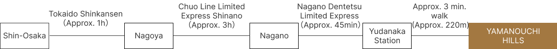 From Shin-Osaka via Tokaido Shinkansen to Nagoya and Chuo Line Limited Express Shinano to Nagano and Nagano Electric Railway Express to Yudanaka approx. 5 hours