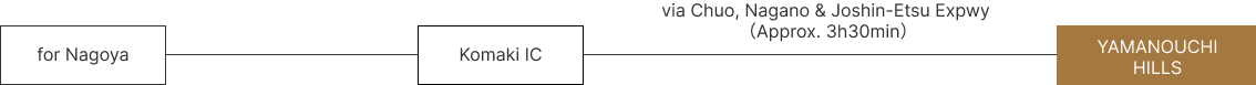 From Nagoya via Chuo Expressway, Nagano Expressway and Joshinetsu Expressway approx. 3.5 hours